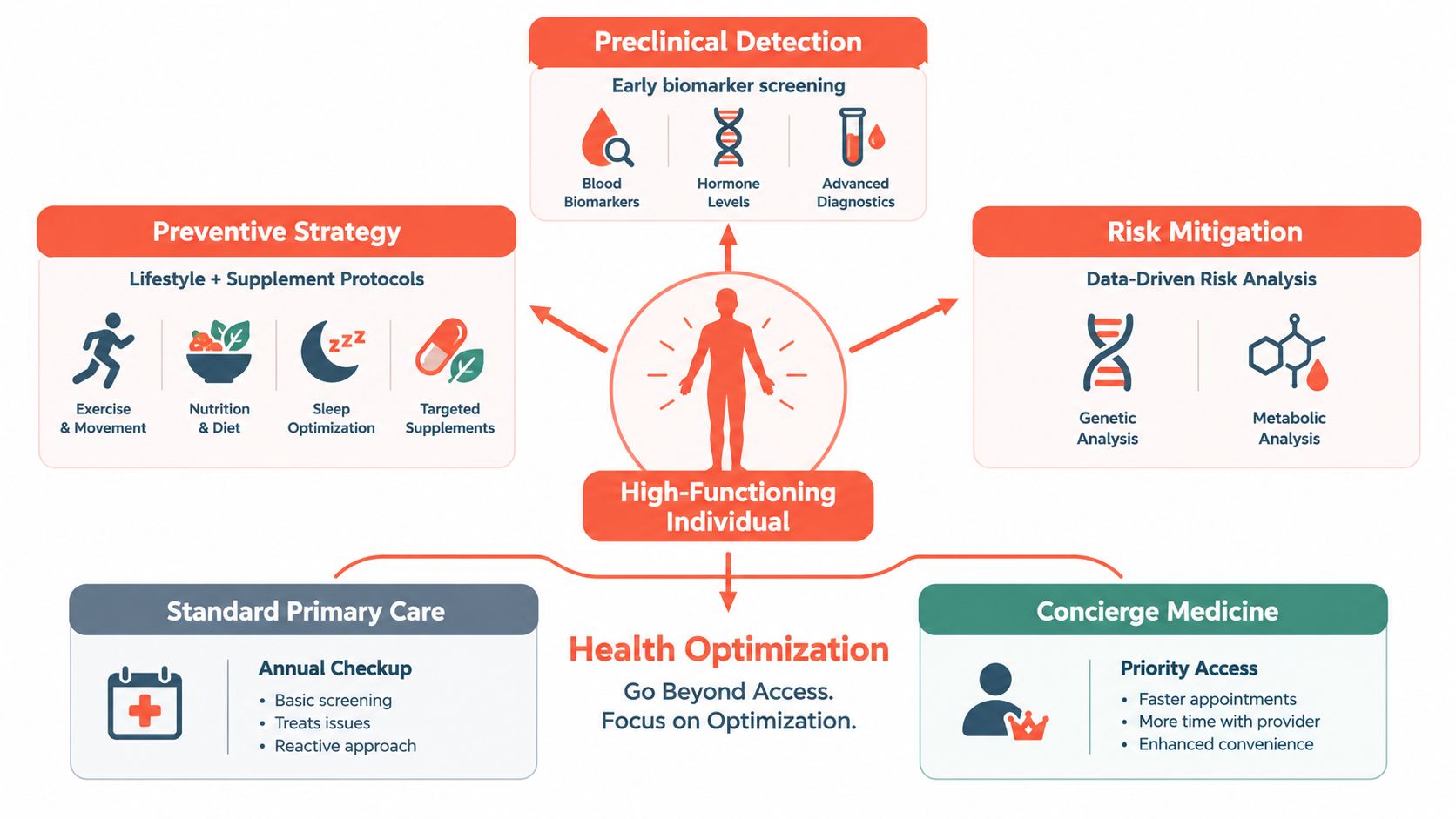 A diagram illustrating a comprehensive approach to health optimization for high-functioning individuals through various medical strategies.