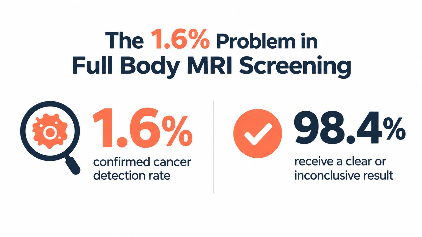 A graphic showing that full body MRI screenings have a 1.6% confirmed cancer detection rate for patients.