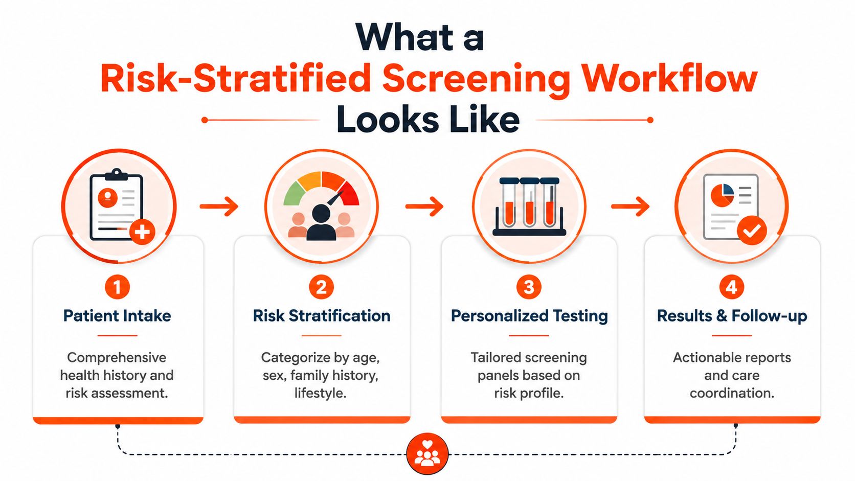 A diagram outlining a four-step risk-stratified screening workflow for patients in a clinical setting.