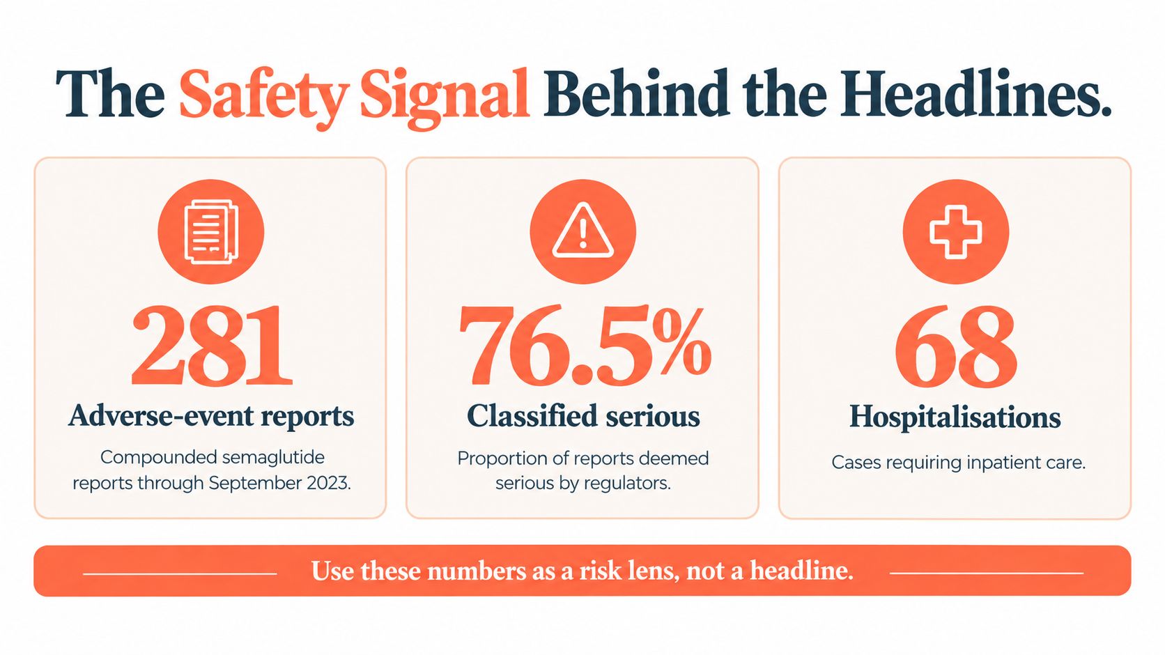 An infographic showing safety statistics for compounded semaglutide including 281 adverse-event reports and 68 hospitalizations.