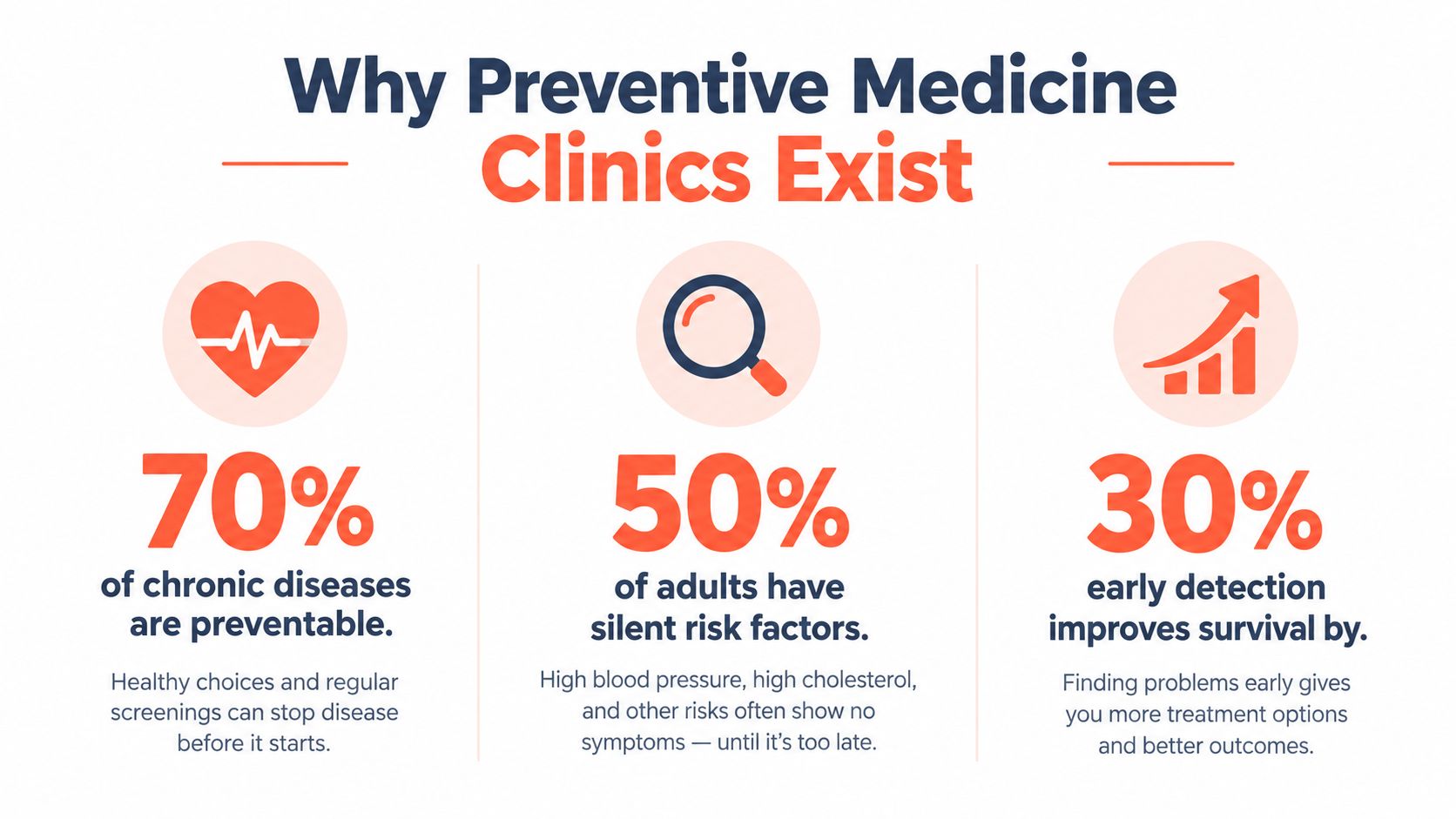 An infographic showing the benefits of preventive medicine clinics, highlighting prevention, risk factors, and early detection benefits.