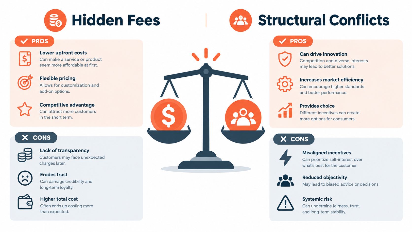 A comparison chart showing the pros and cons of hidden fees versus structural conflicts in business.