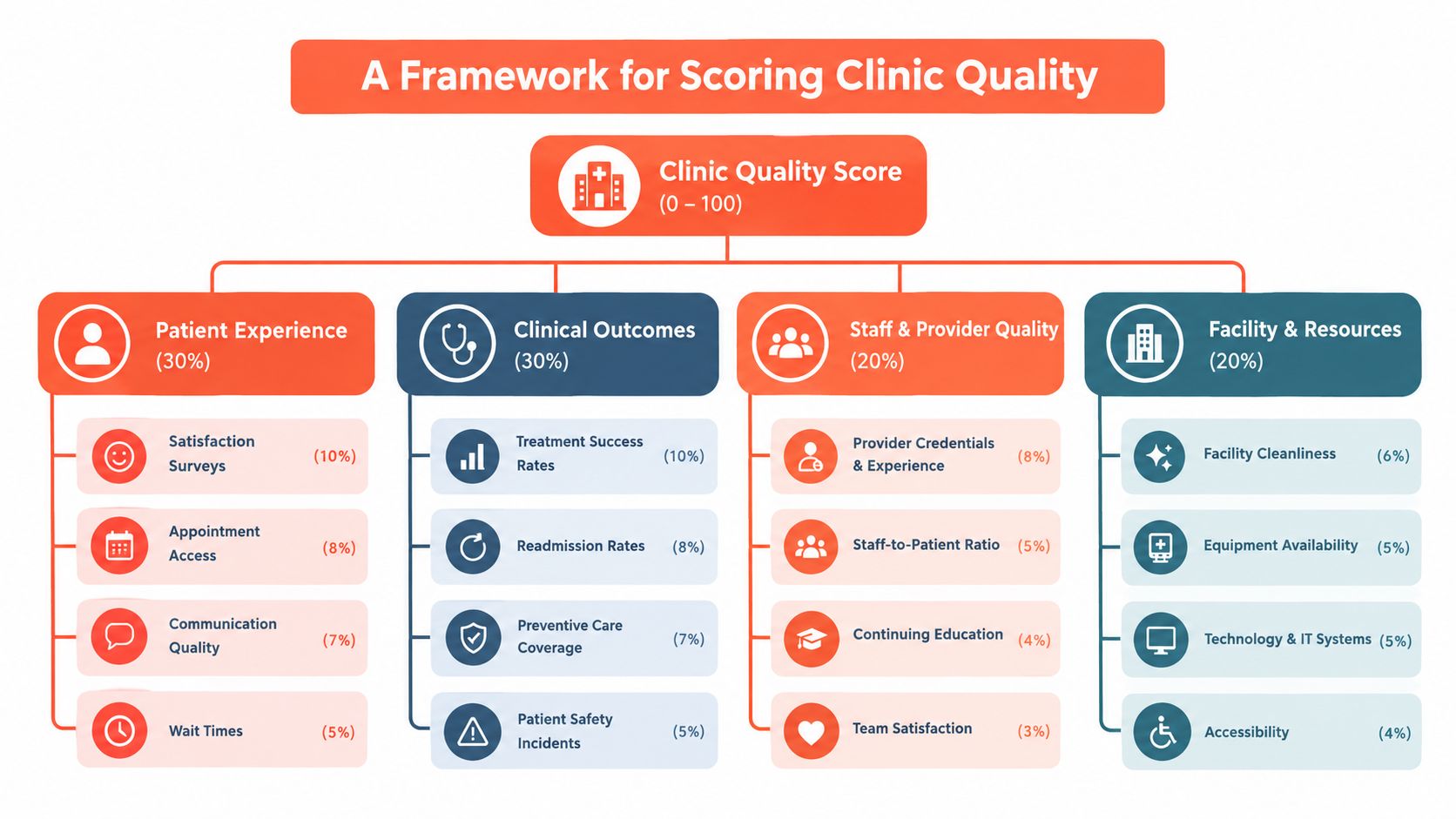 An organizational chart showing a framework for scoring clinic quality with four main weighted categories and sub-metrics.