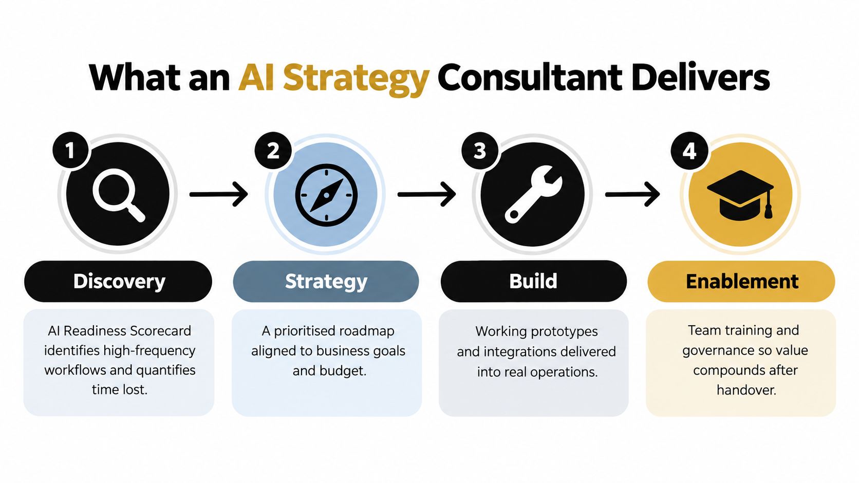 A four-step infographic illustrating the process flow of services provided by an AI strategy consultant.