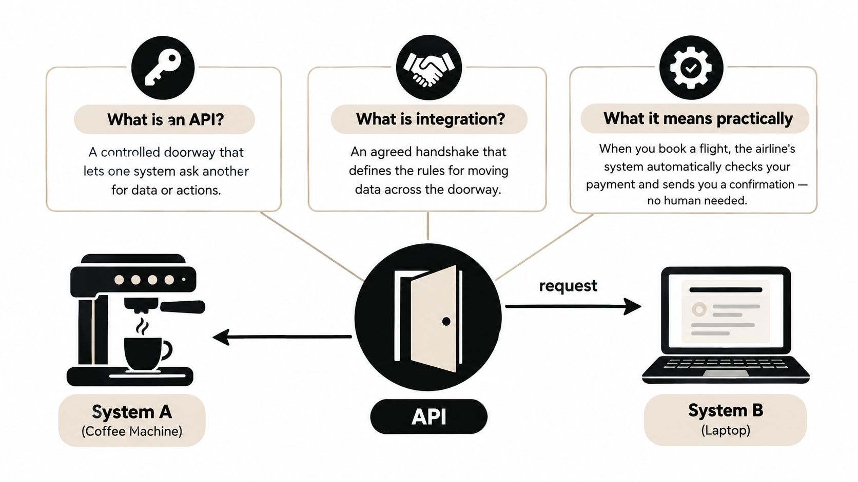 A diagram explaining API integration showing how systems communicate through a controlled doorway, illustrated with a coffee machine.
