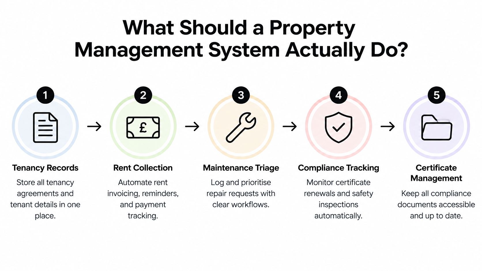 A diagram illustrating five essential functions of property management software, including records, payments, maintenance, compliance, and certificates.