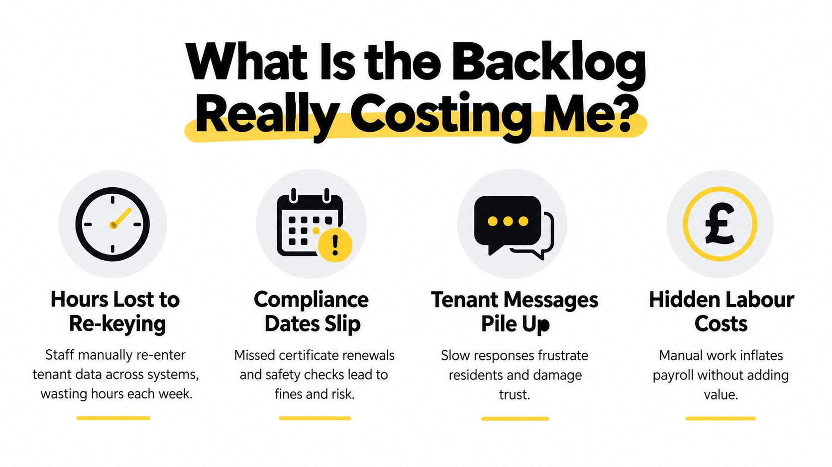 An infographic showing four common costs caused by property management backlogs including manual re-keying and compliance delays.