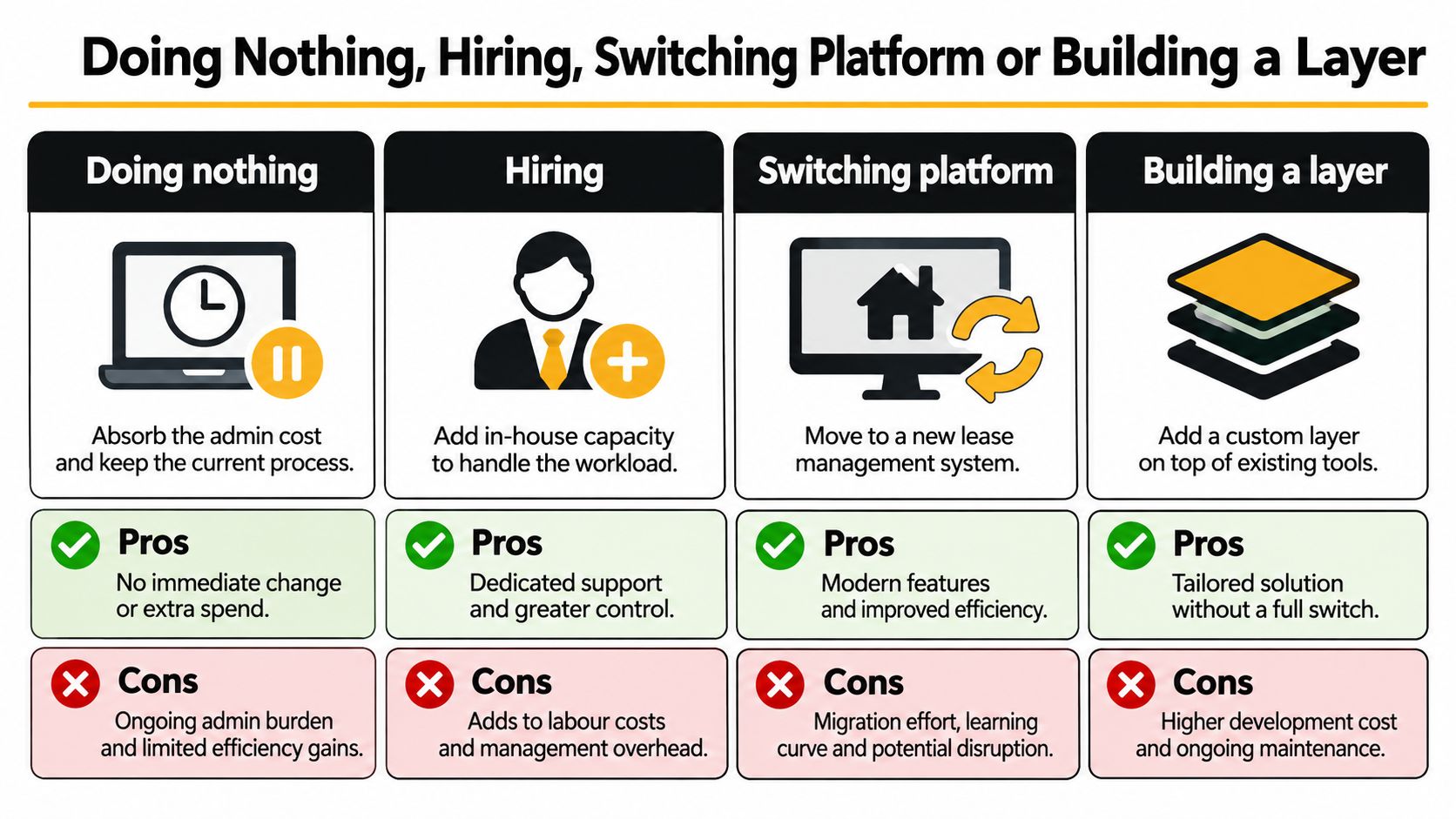 A comparison chart outlining four strategies for handling lease management: doing nothing, hiring staff, switching platforms, or building a layer.