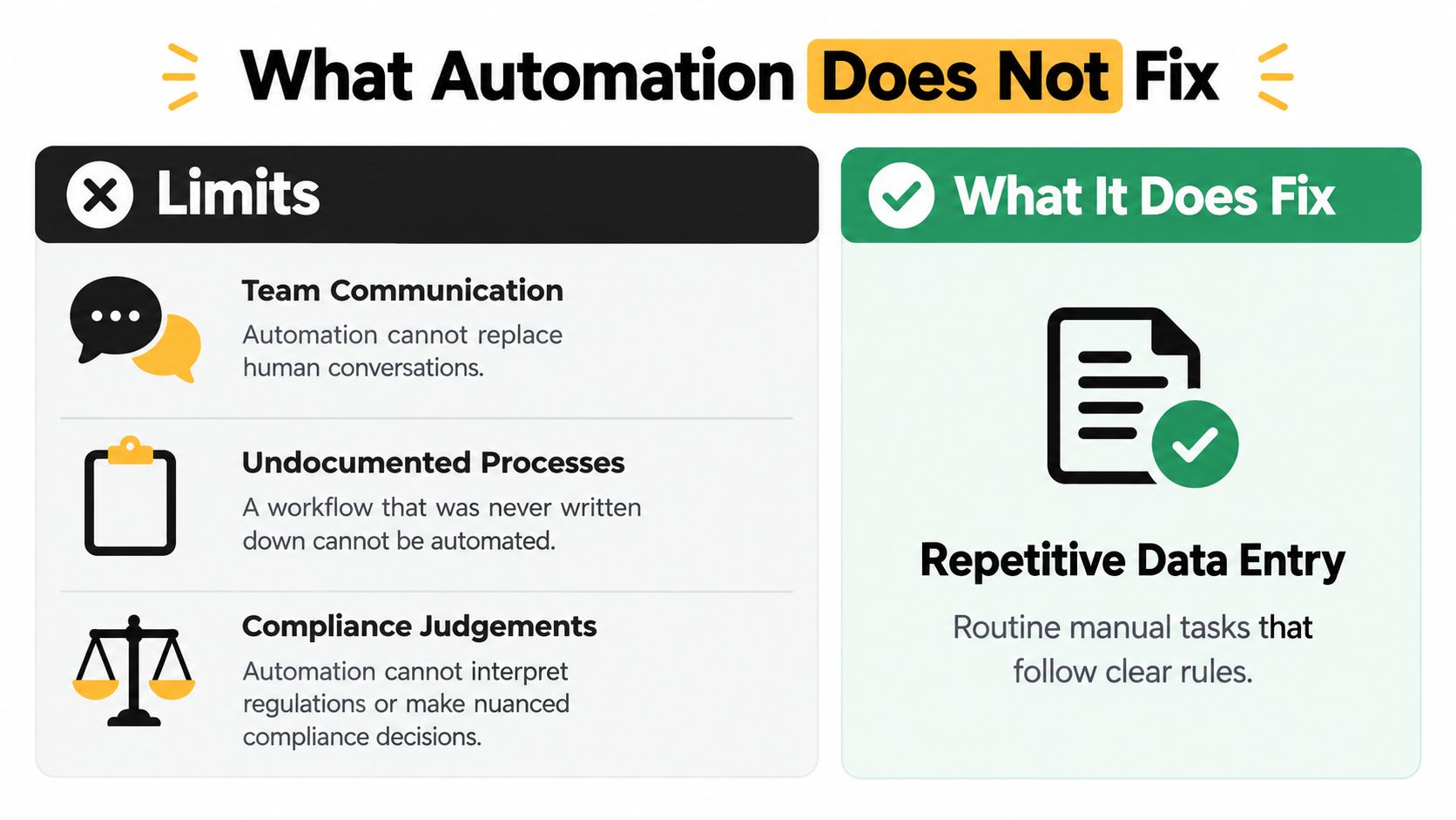 A comparison chart showing what automation cannot fix versus what it can effectively fix in business.