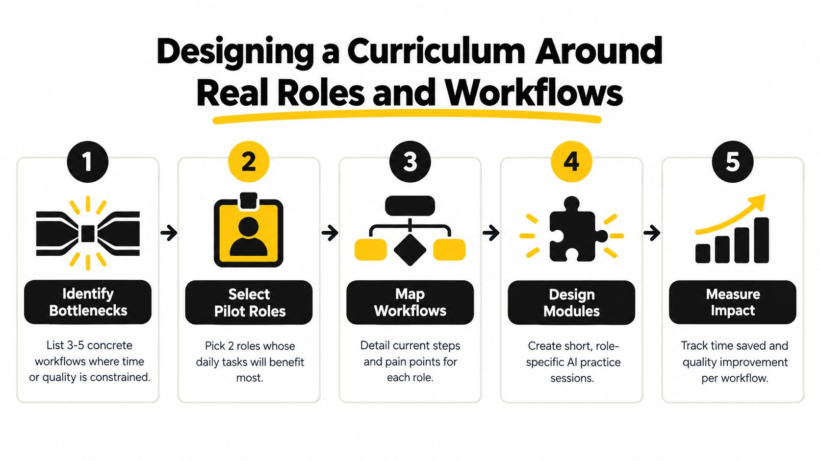 A five-step instructional diagram illustrating a process for designing an effective curriculum based on real business workflows.