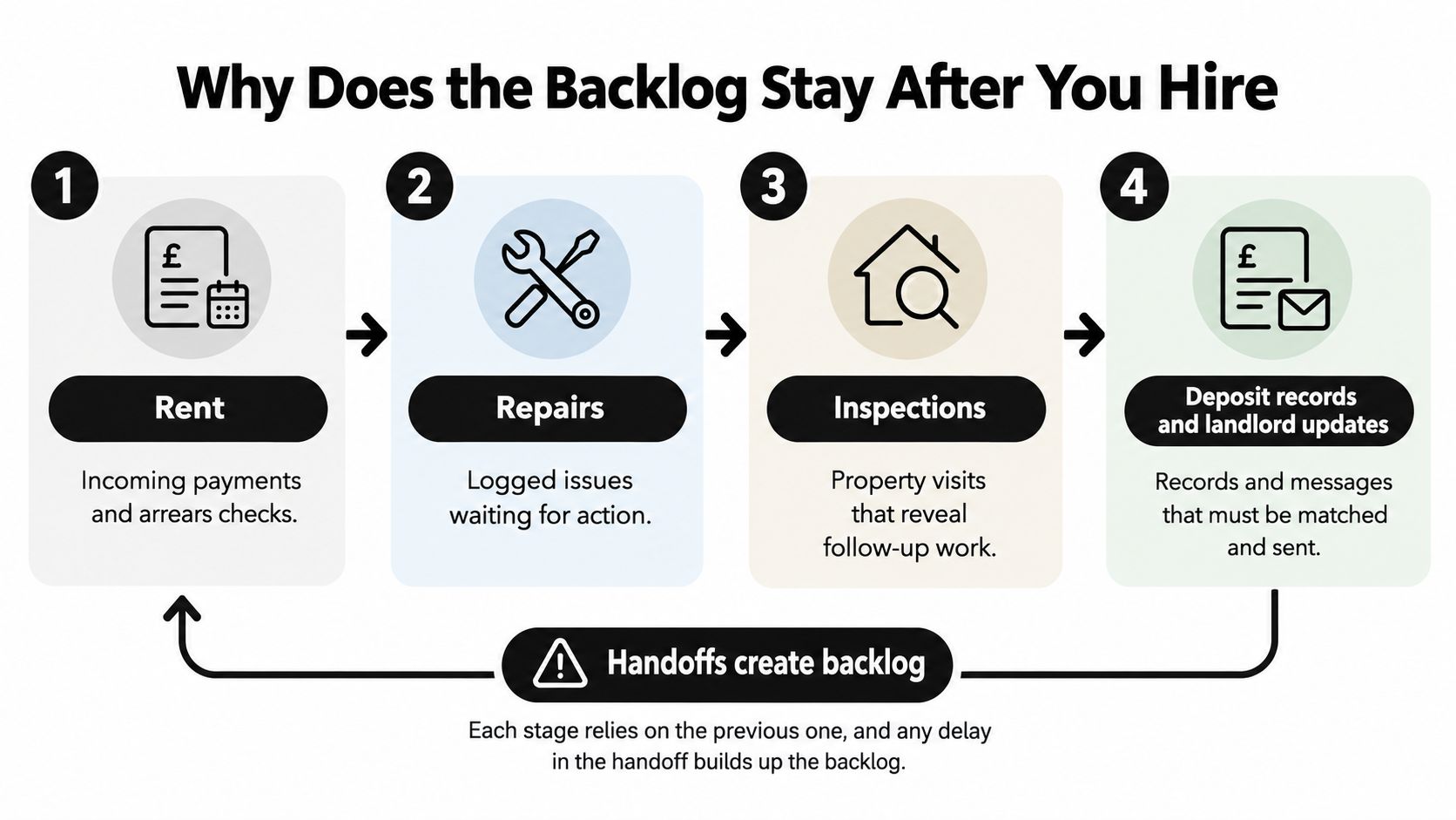 A flowchart showing how handoffs between rent, repairs, inspections, and deposit tasks create a property management backlog.