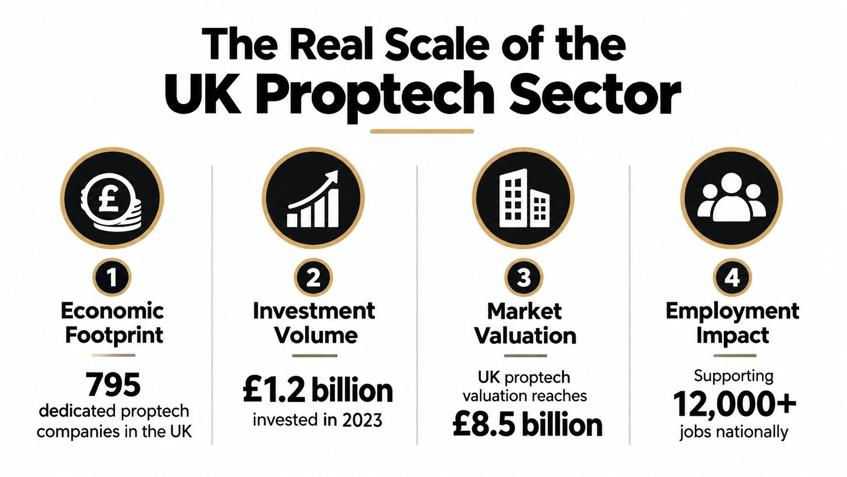 An infographic showing the economic footprint, investment volume, market valuation, and employment impact of UK proptech.