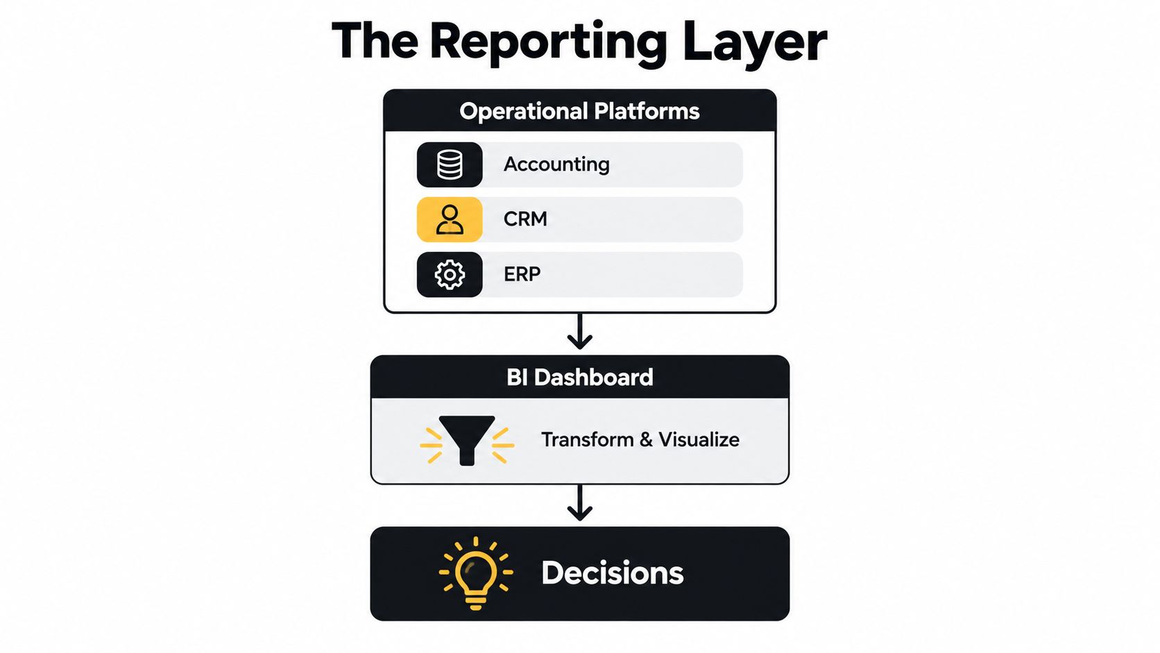 A diagram illustrating the reporting layer process from operational platforms through BI dashboards to data-driven business decisions.