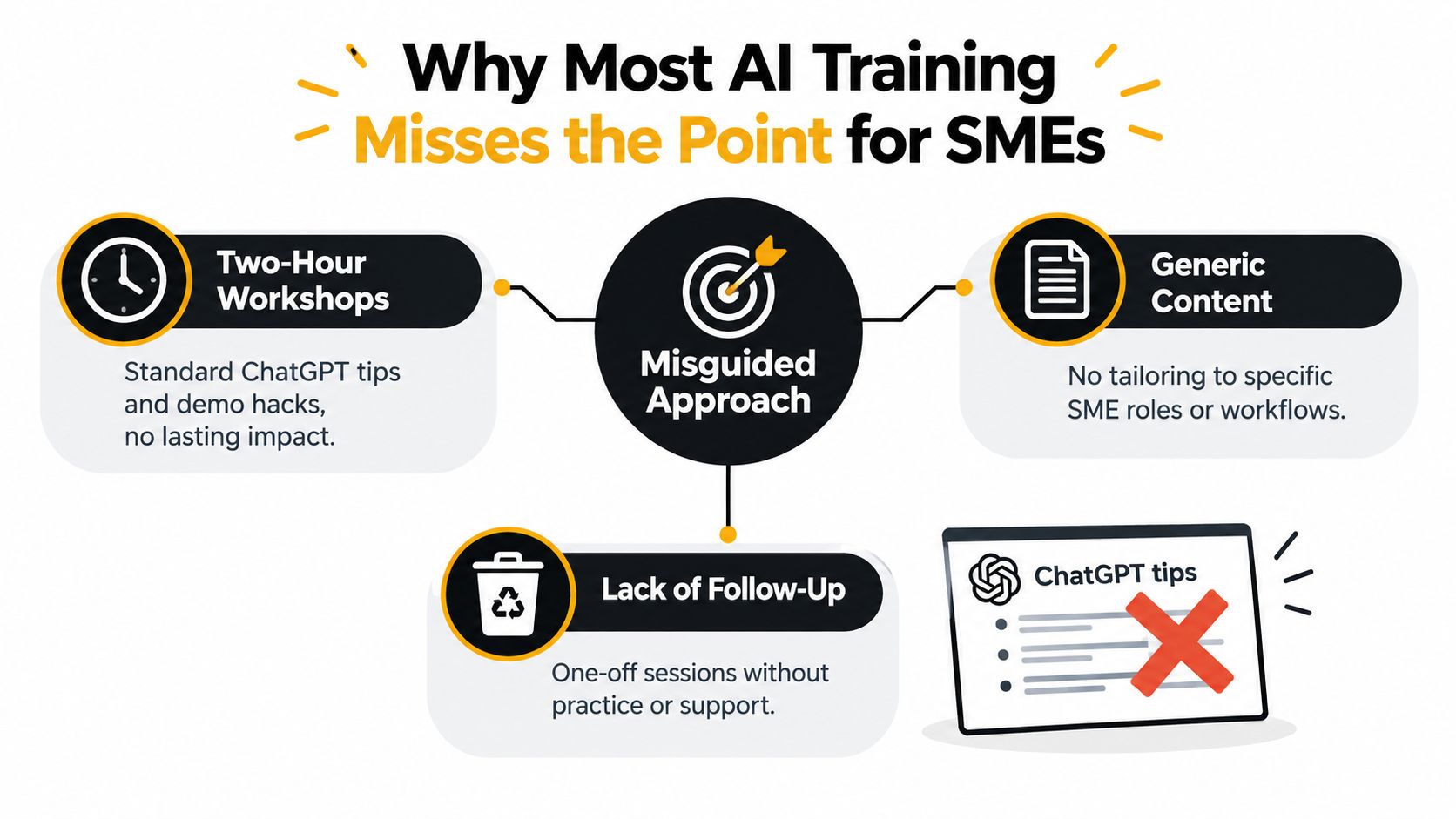 An infographic showing why standard AI training misses the point for small and medium-sized businesses.