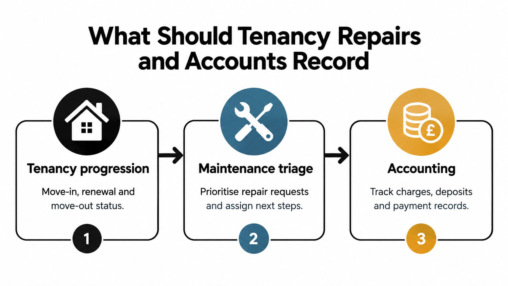 A diagram illustrating the three key steps of tenancy repairs and accounts management, including progression, maintenance, and accounting.