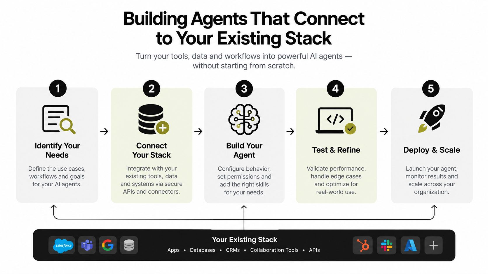 A five-step workflow diagram illustrating how to build AI agents that connect with existing company software stacks.