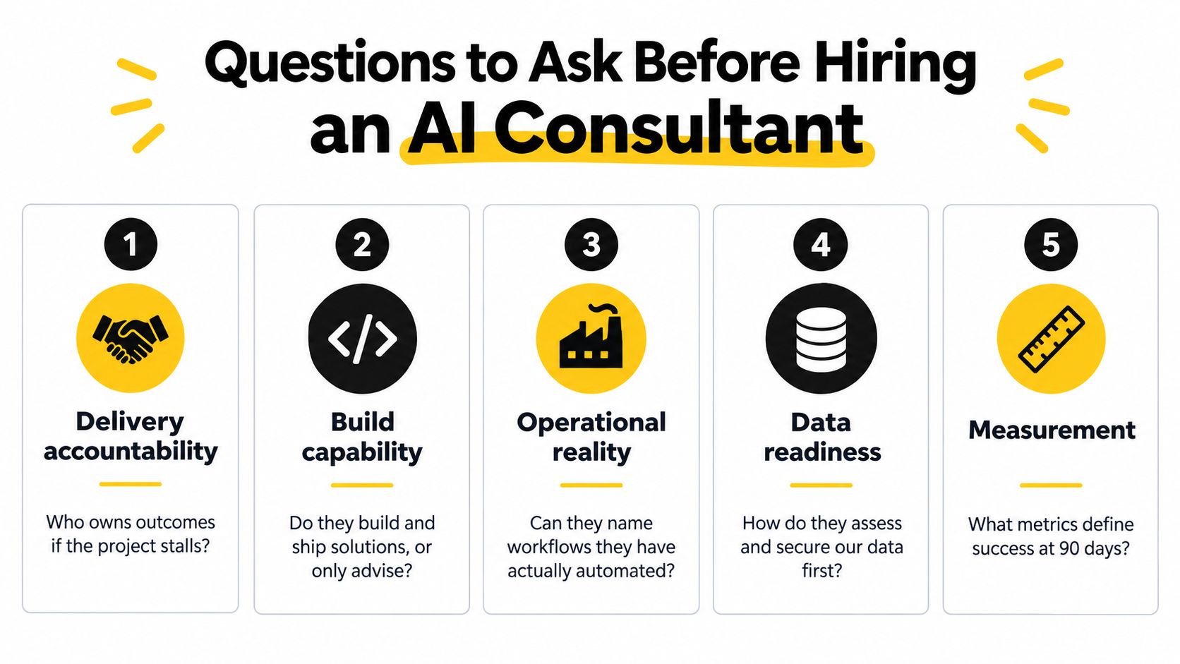 An infographic titled Questions to Ask Before Hiring an AI Consultant featuring five key assessment criteria.