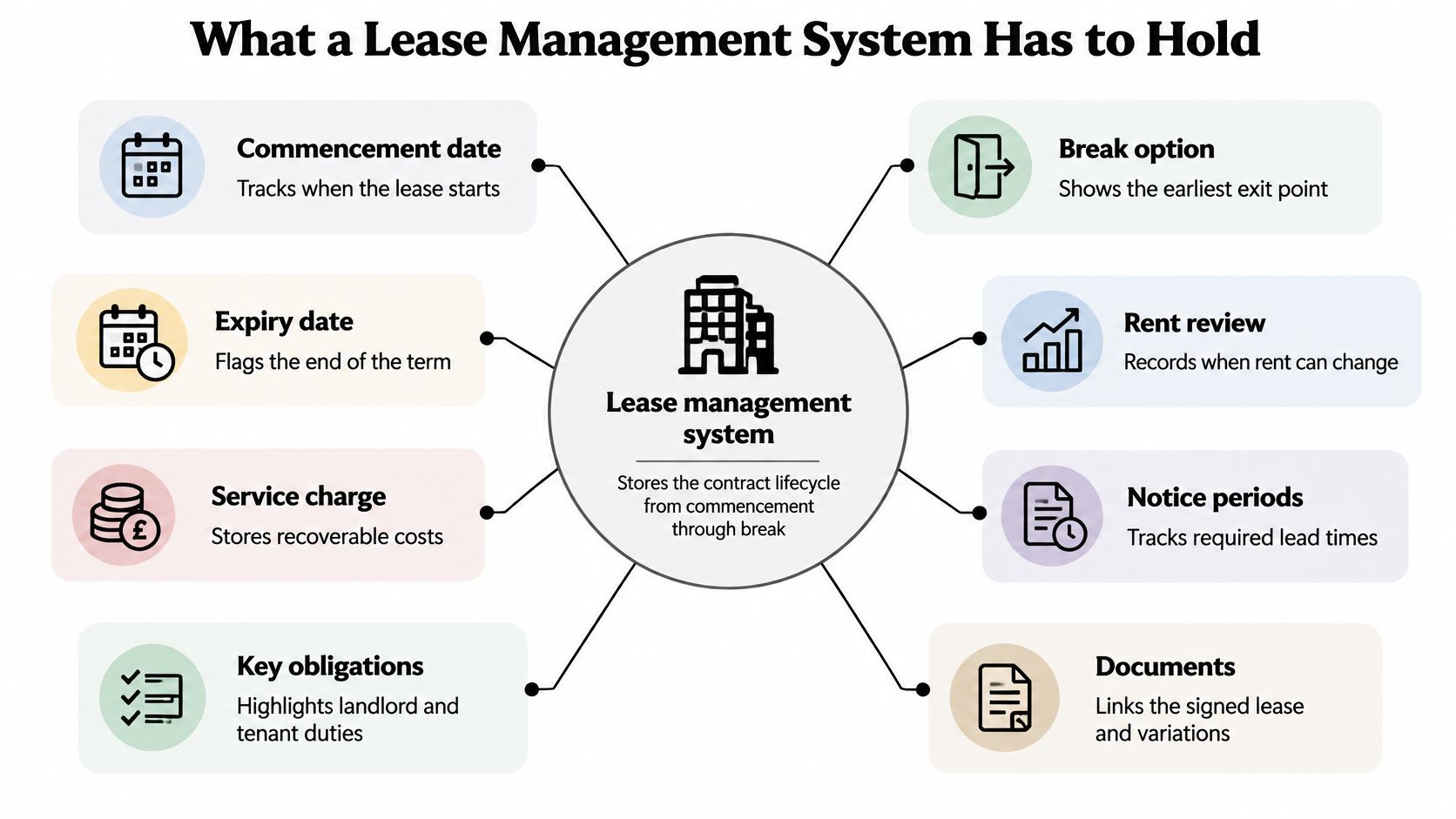 A diagram illustrating the key features that a comprehensive lease management system should track and store.