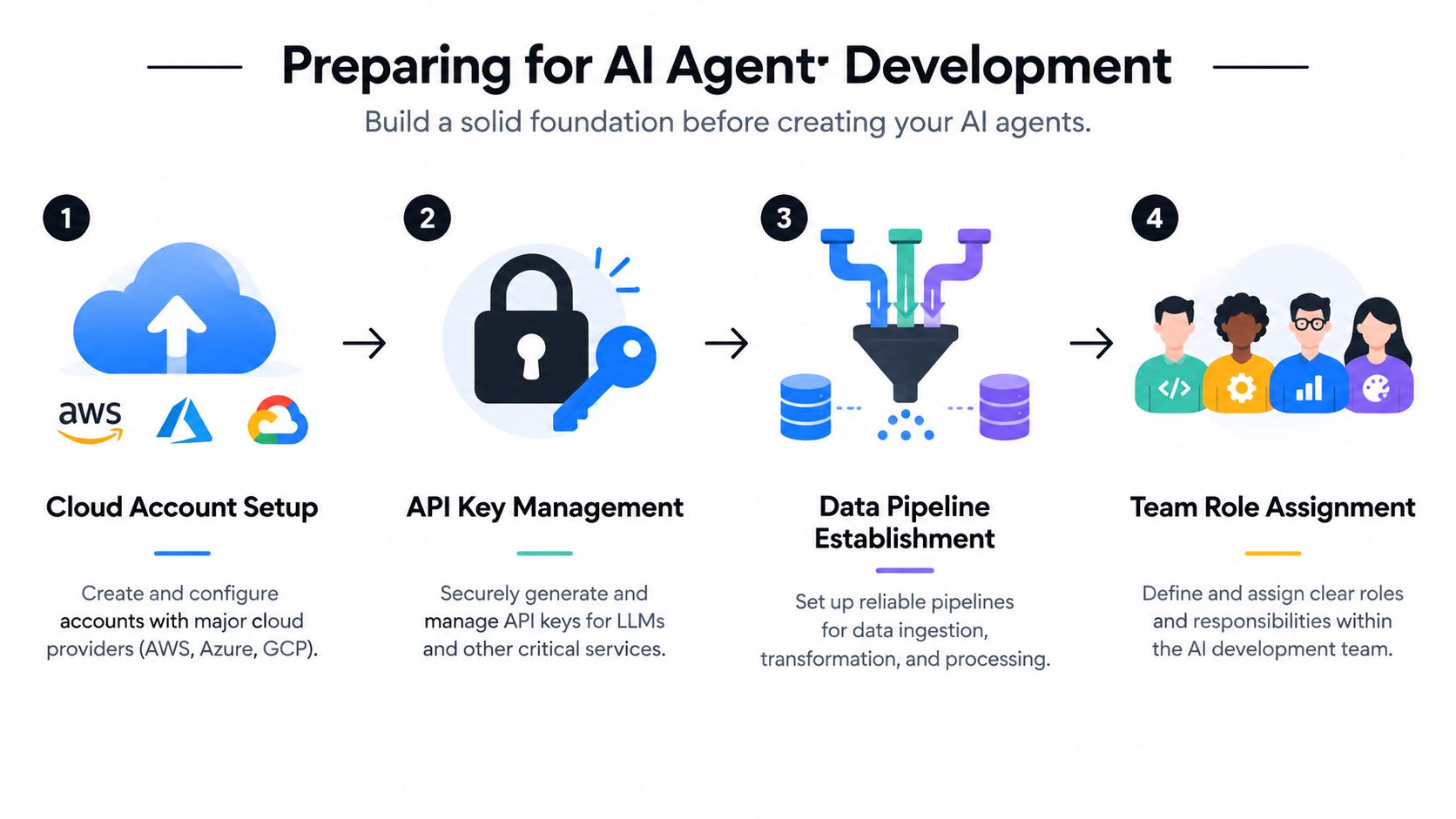 A four-step infographic illustrating the essential foundational preparation steps for developing and building AI agents.