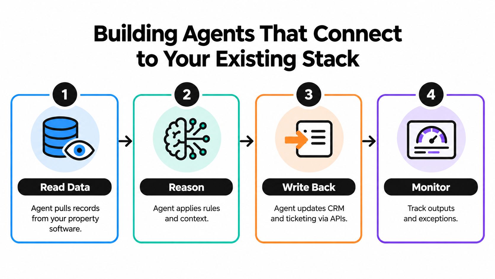 A four-step diagram illustrating the process of building AI agents that integrate with existing software stacks.