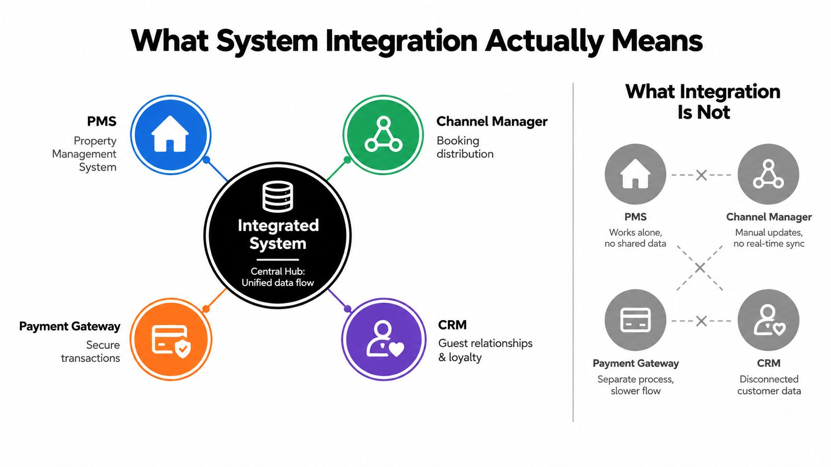 A diagram contrasting an integrated system with unified data flow against a disconnected system with manual processes.
