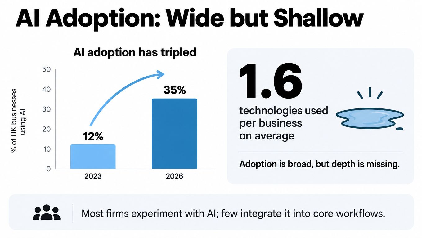 A chart showing UK business AI adoption growth from 12% in 2023 to 35% in 2026.