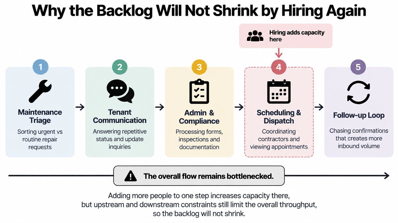 A diagram illustrating why hiring more staff does not reduce maintenance backlogs due to process bottlenecks.