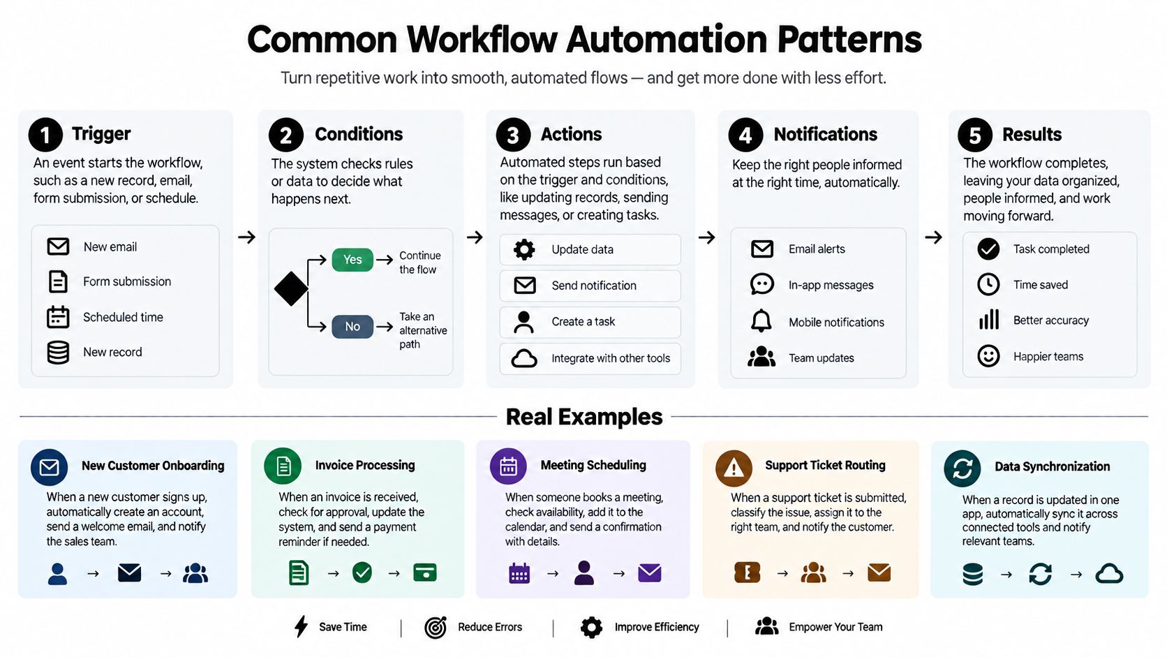 A diagram illustrating the five common steps of workflow automation, including real-world examples for business processes.