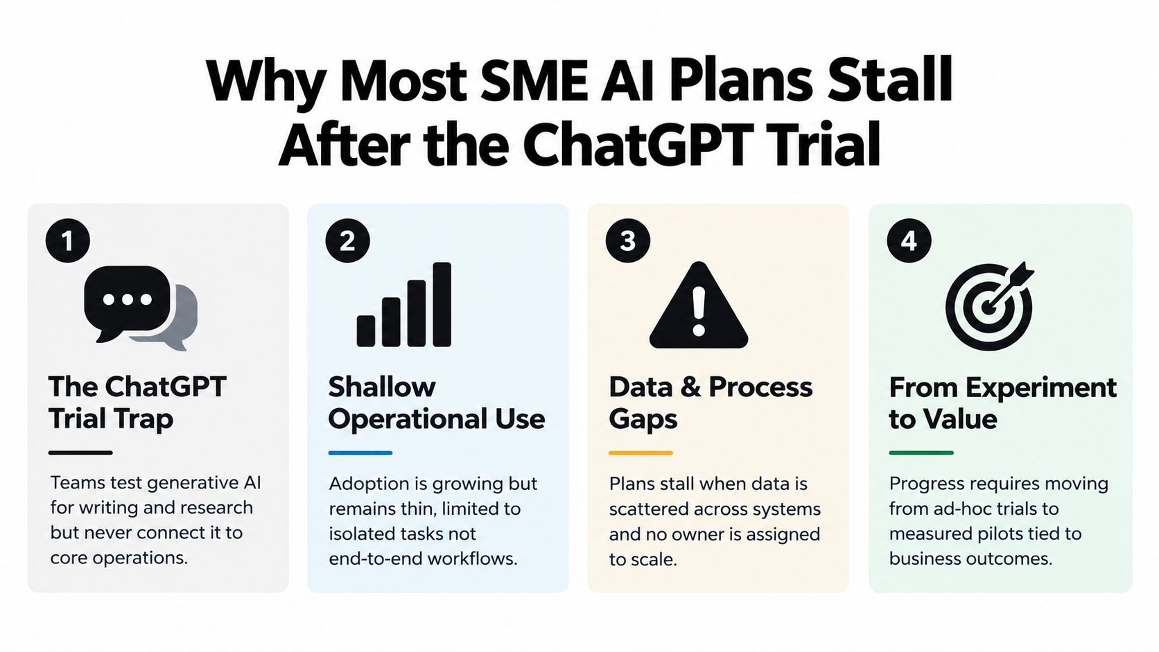 A four-point infographic explaining why small business AI implementation plans often stall after initial trials.