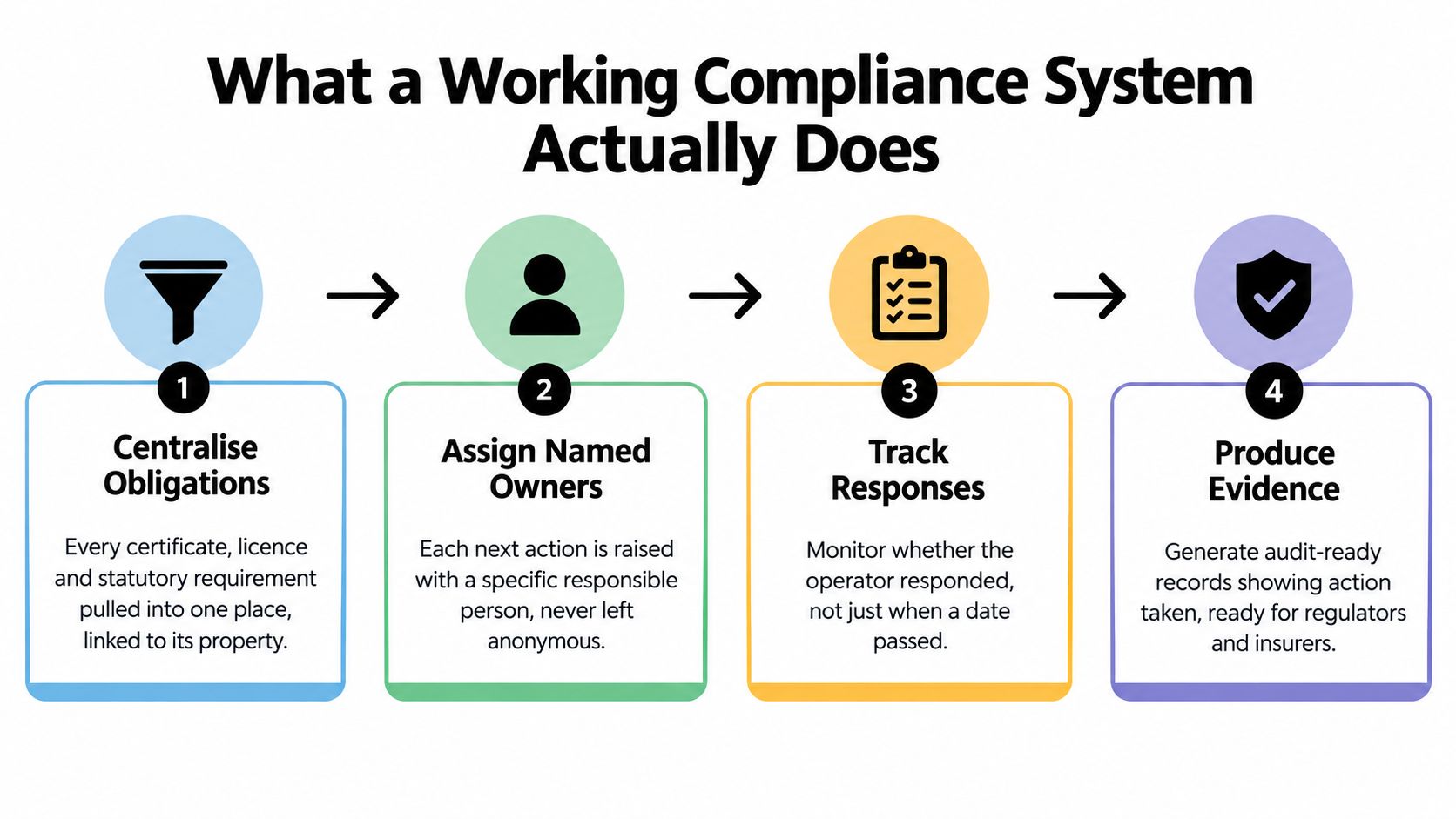 A four-step infographic illustrating how a working property compliance system functions to ensure regulatory standards.