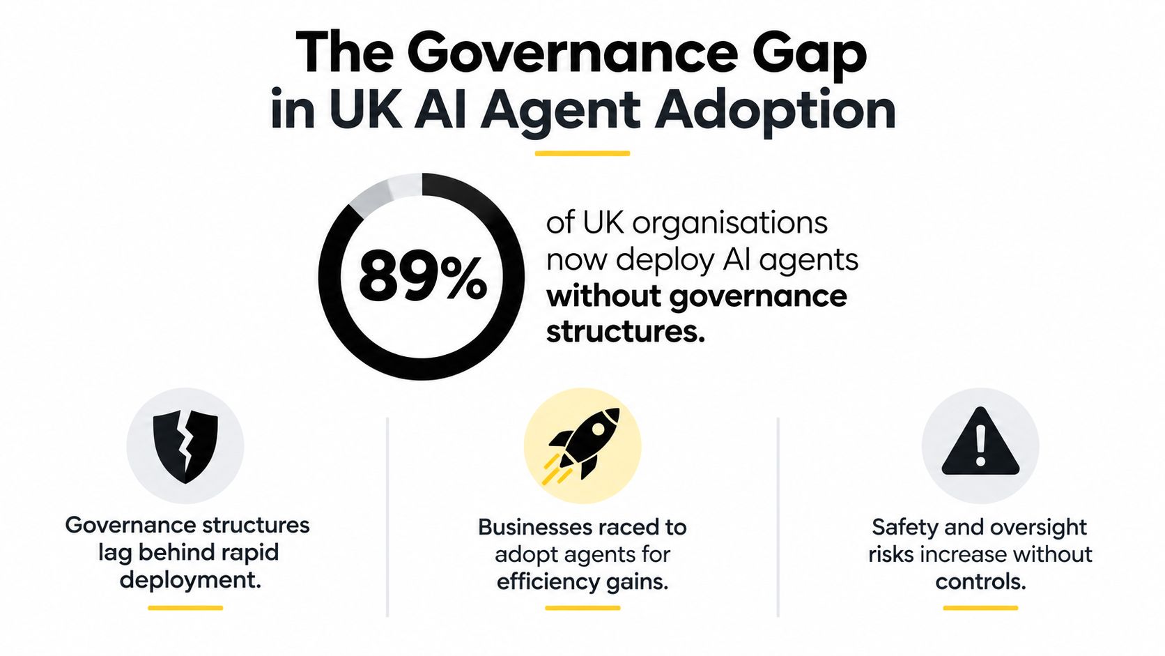 An infographic showing that 89% of UK organizations deploy AI agents without proper governance structures.