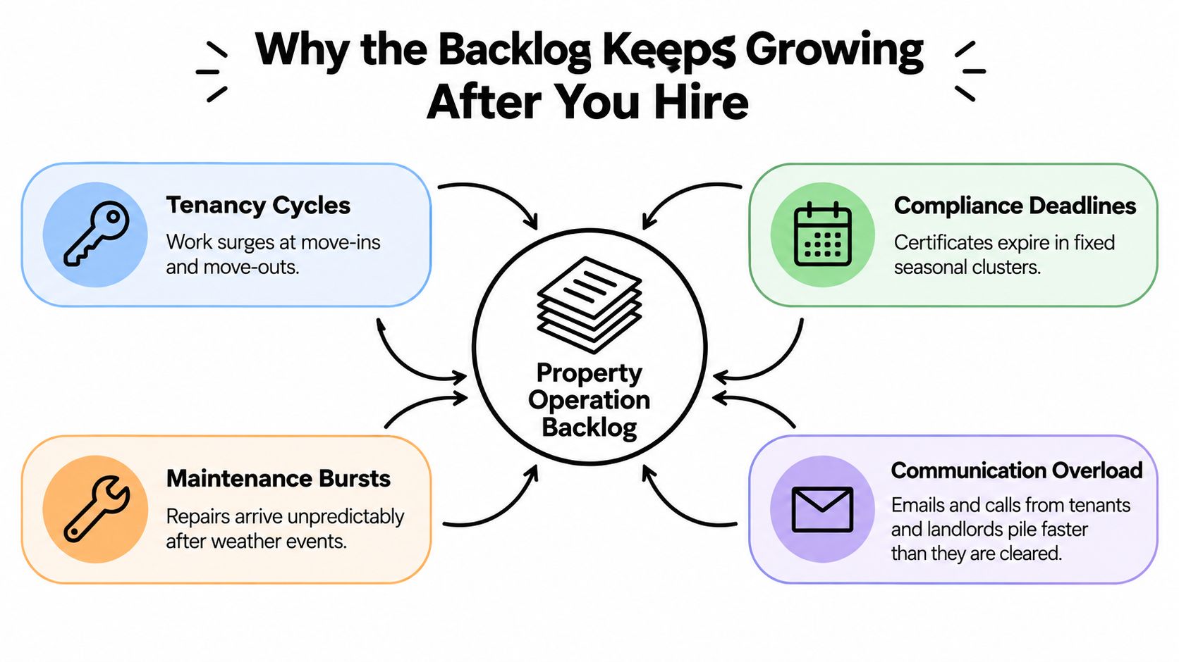 A diagram explaining why property operation backlogs grow despite hiring, listing four major operational challenges.