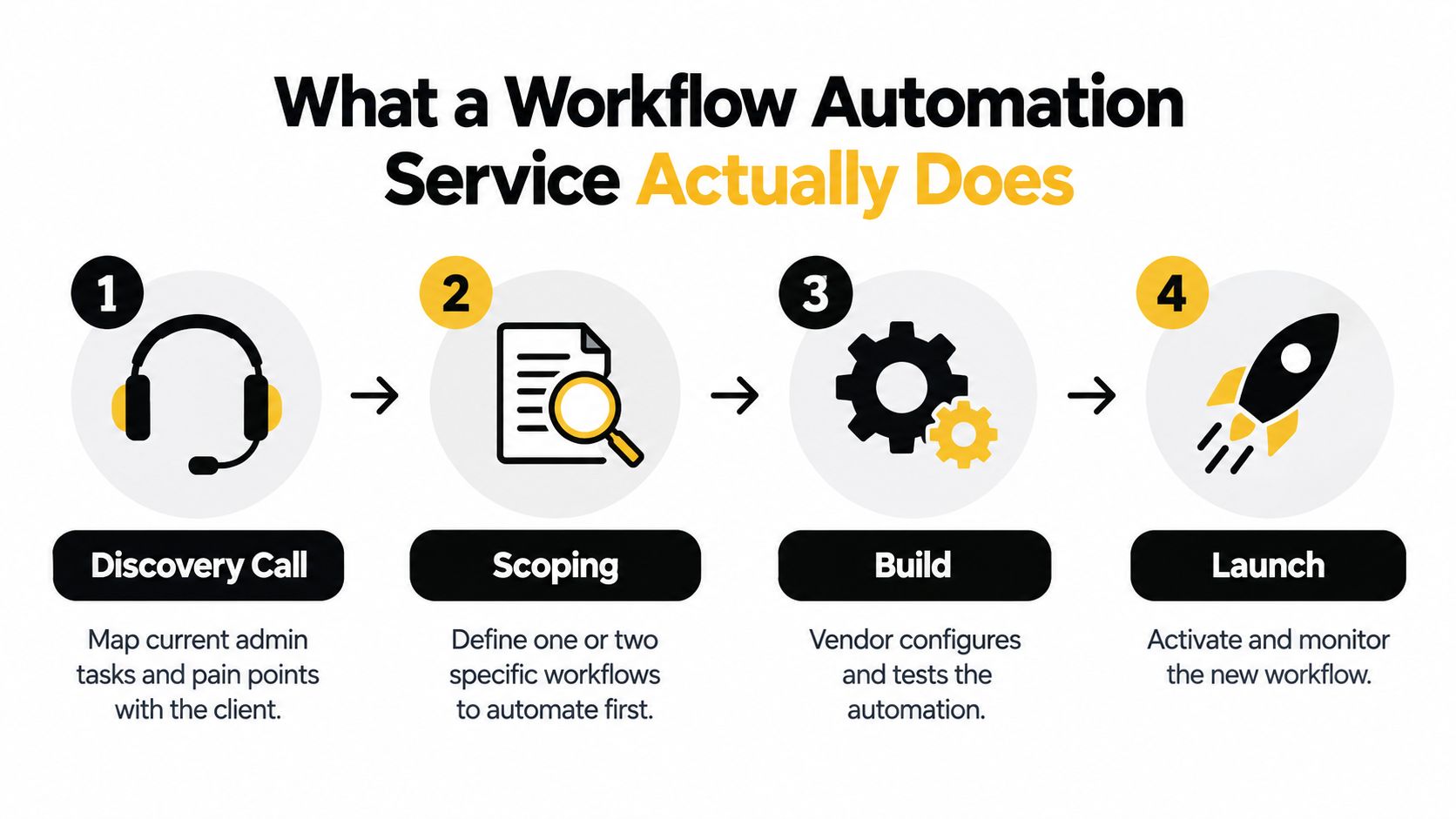 A four-step infographic illustrating the workflow automation service process from discovery call to final project launch.