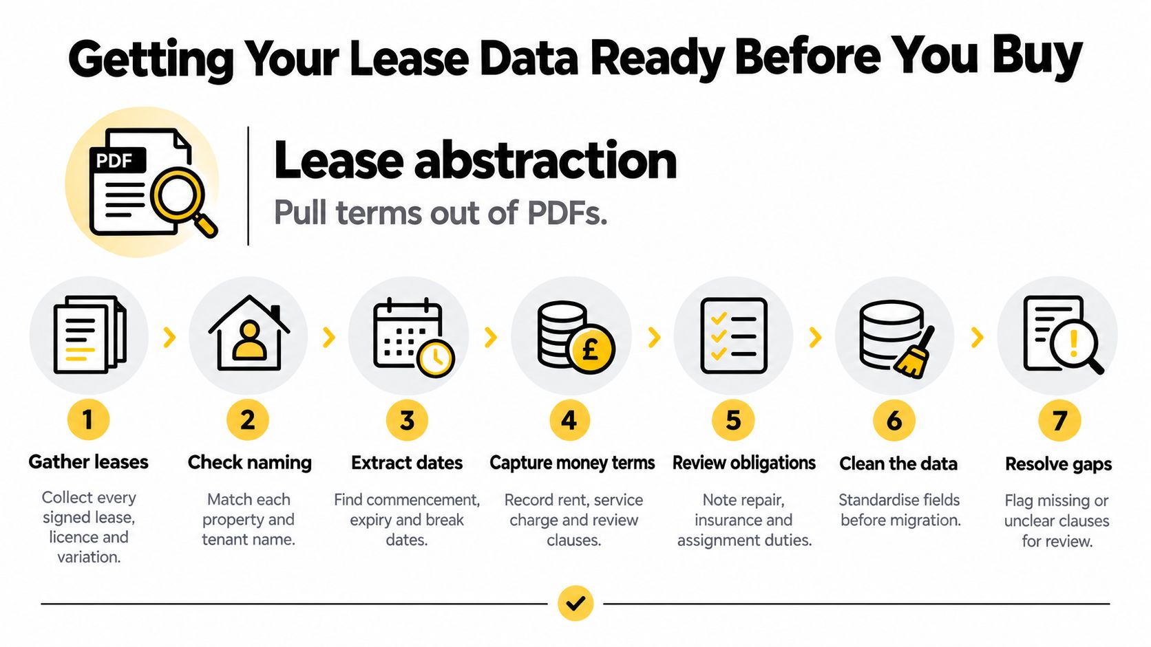 A step-by-step infographic illustrating the seven stages of preparing lease data for abstraction and migration.