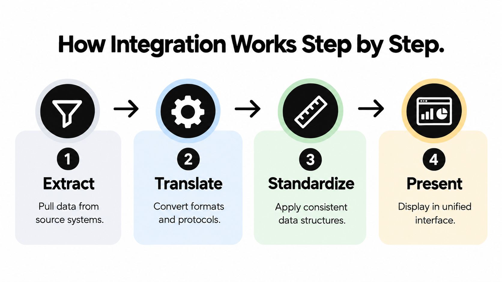 A four-step infographic illustrating the data integration process from extraction to presentation in a unified interface.