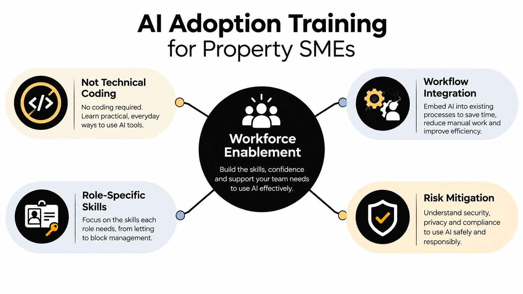A diagram illustrating AI adoption training for property SMEs, highlighting workforce enablement through key strategic focus areas.