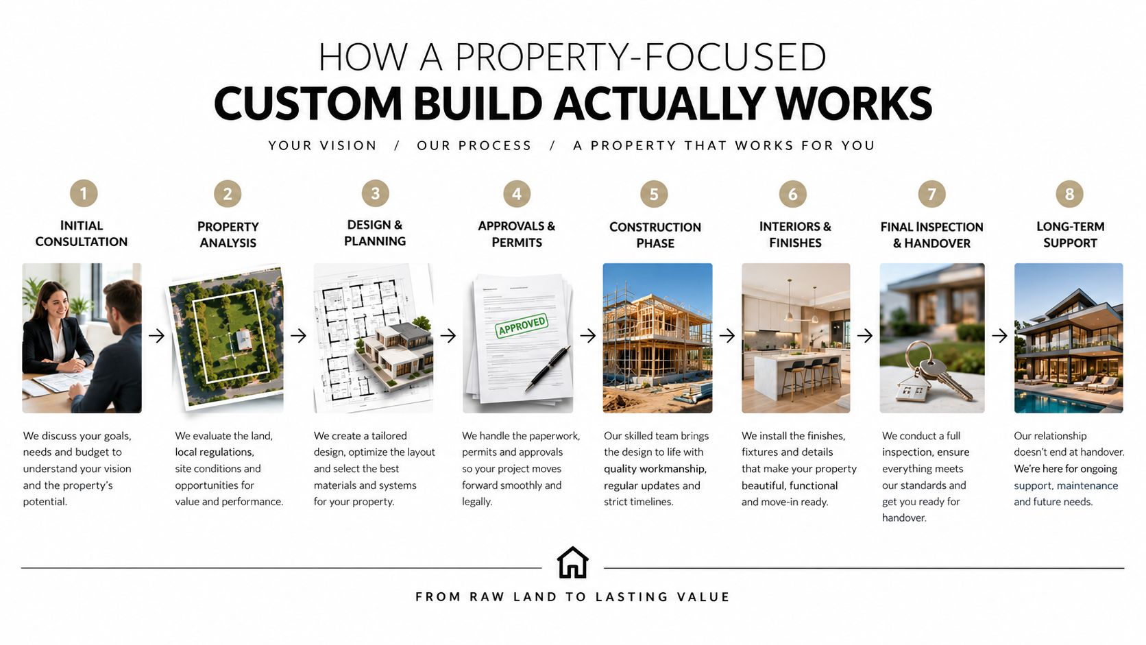 A professional infographic illustrating the eight step custom property building process from consultation to long-term support.