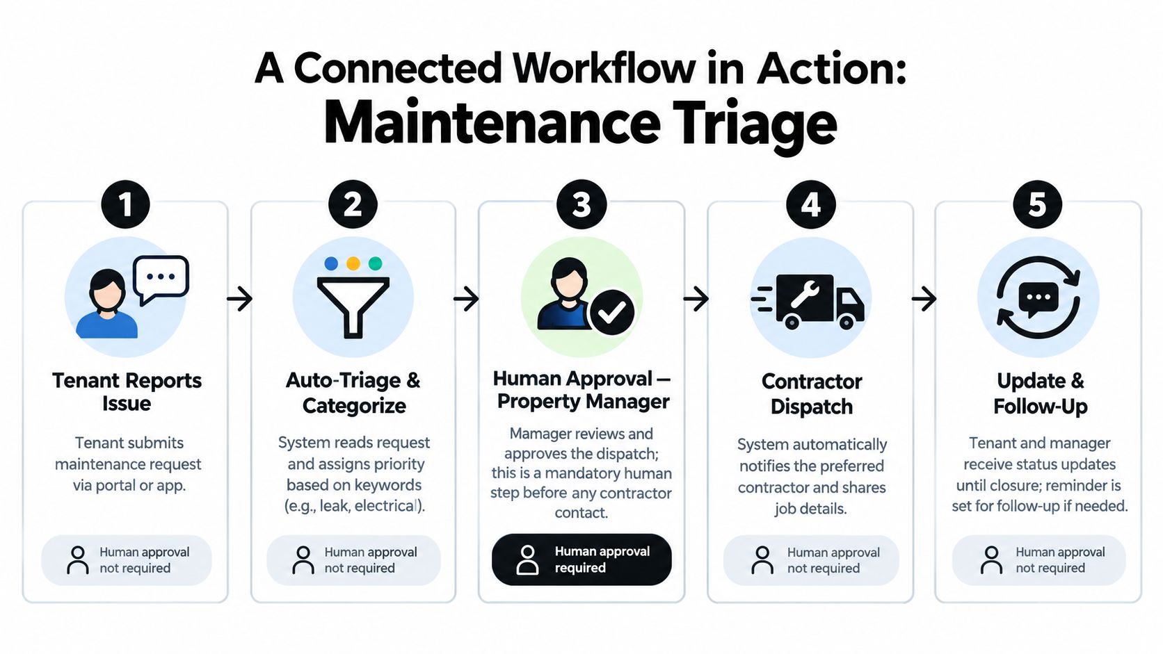 A five-step maintenance triage workflow diagram showing the automated process from tenant reporting to contractor dispatch.