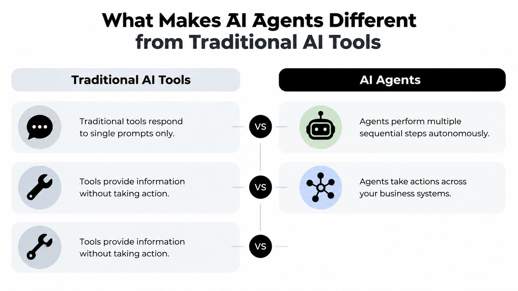 A comparison chart showing the key differences between traditional AI tools and autonomous AI agents.