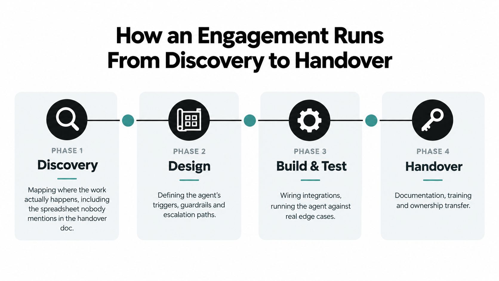 A four-phase diagram outlining the process of engagement for AI agent development from discovery to final handover.