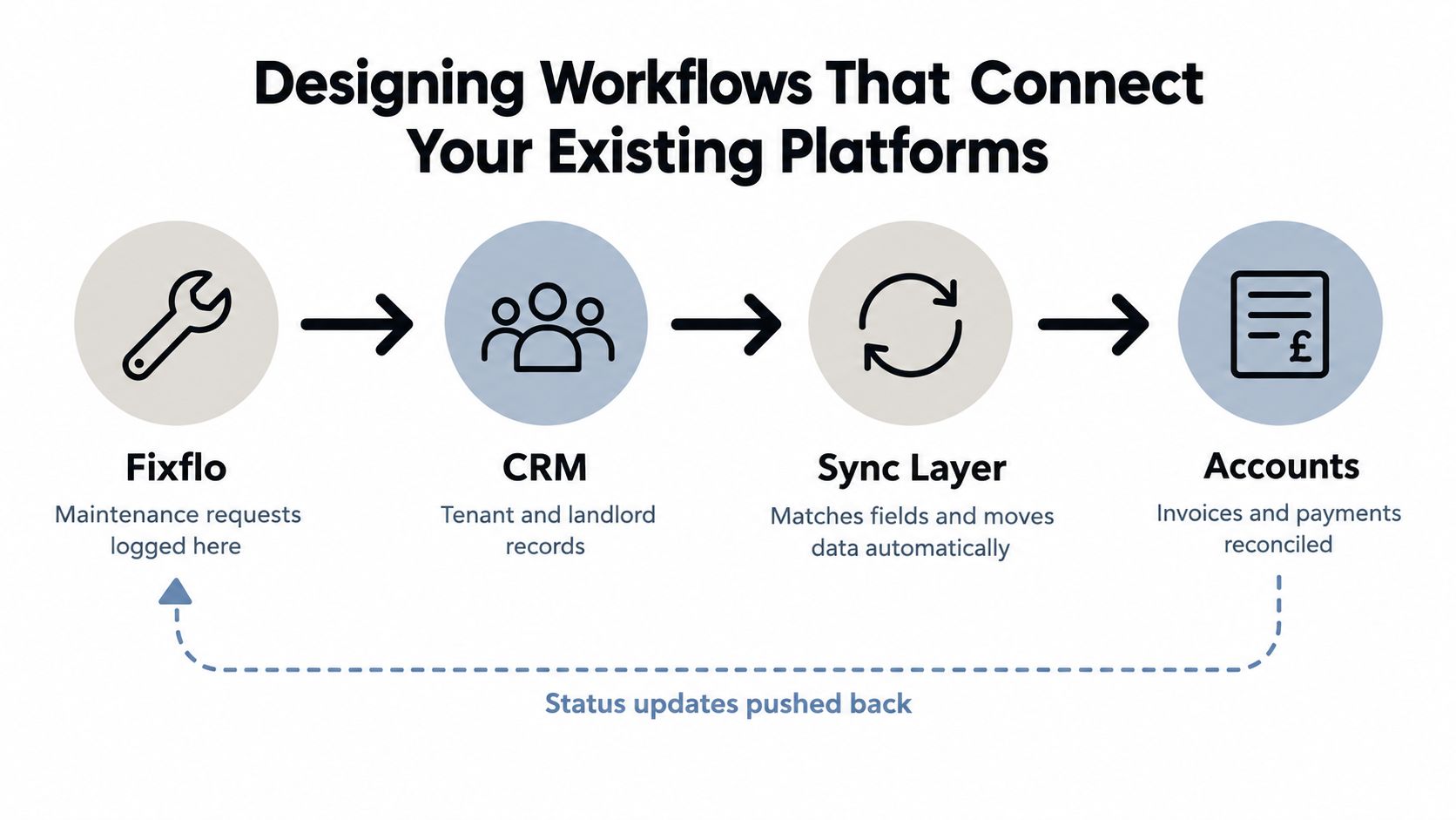A diagram illustrating a property management workflow connecting Fixflo, CRM, a sync layer, and accounting platforms.