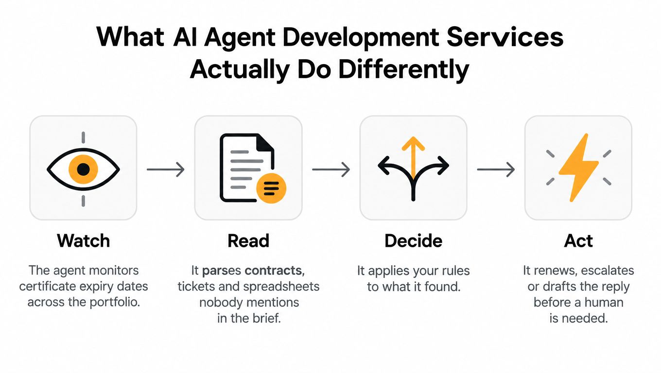 A four-step diagram illustrating the process of AI agent development services: Watch, Read, Decide, and Act.