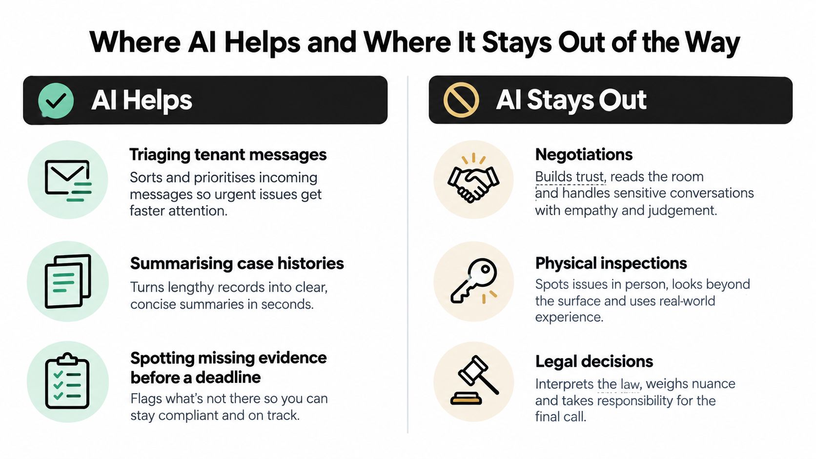 A comparison chart showing tasks where AI assists versus tasks where humans should remain in control.