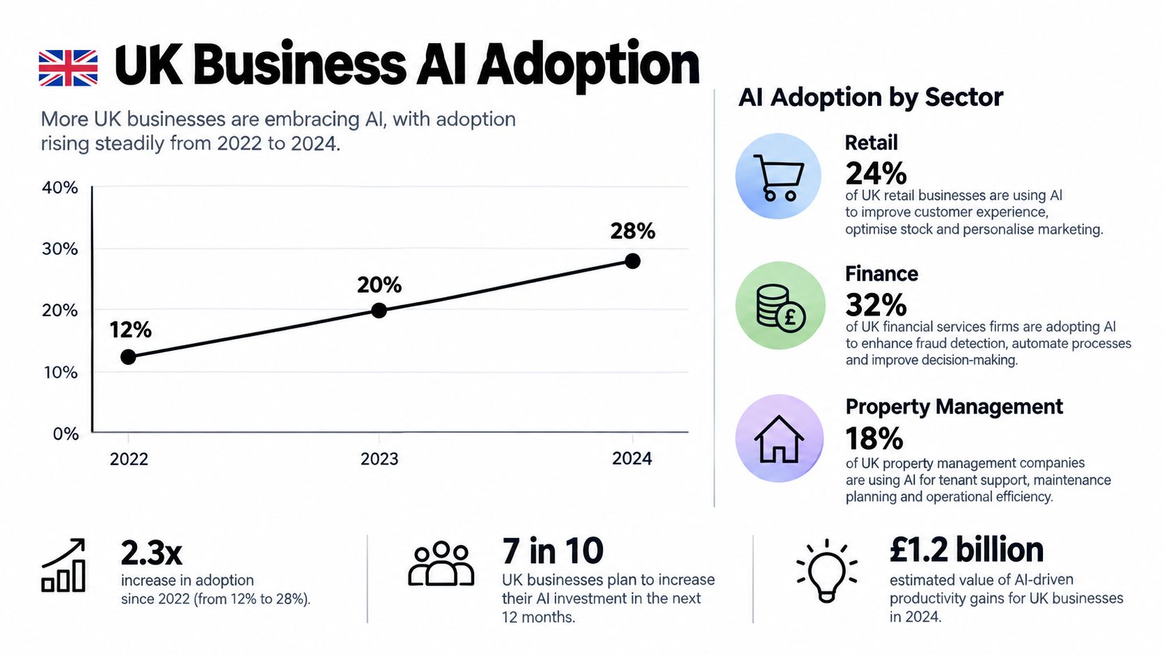 A chart showing the rise in UK business AI adoption from 12 percent in 2022 to 28 percent in 2024.