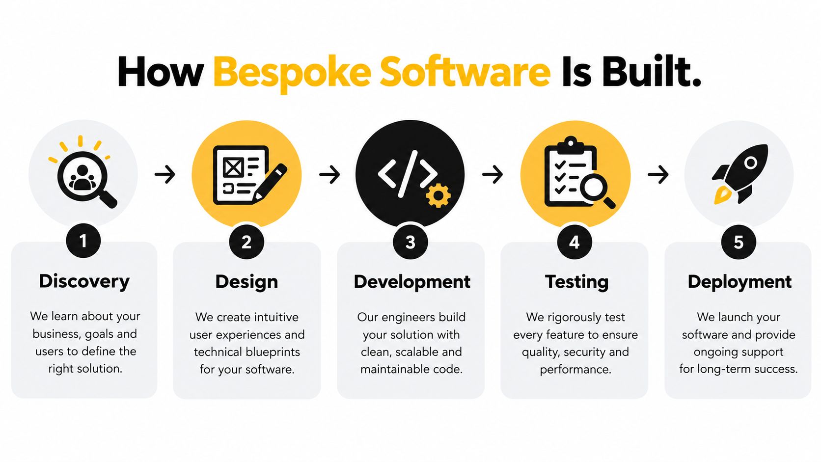 A five-step process infographic illustrating how bespoke software is built from discovery to deployment.