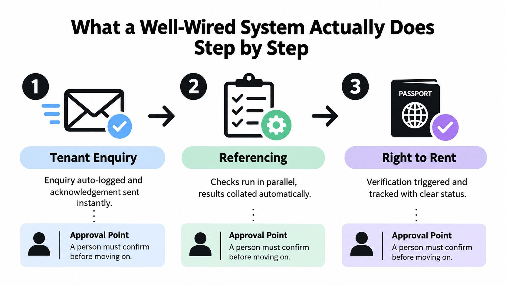 A three-step infographic showing how automated letting agent software manages tenant inquiries, referencing, and right-to-rent verification.