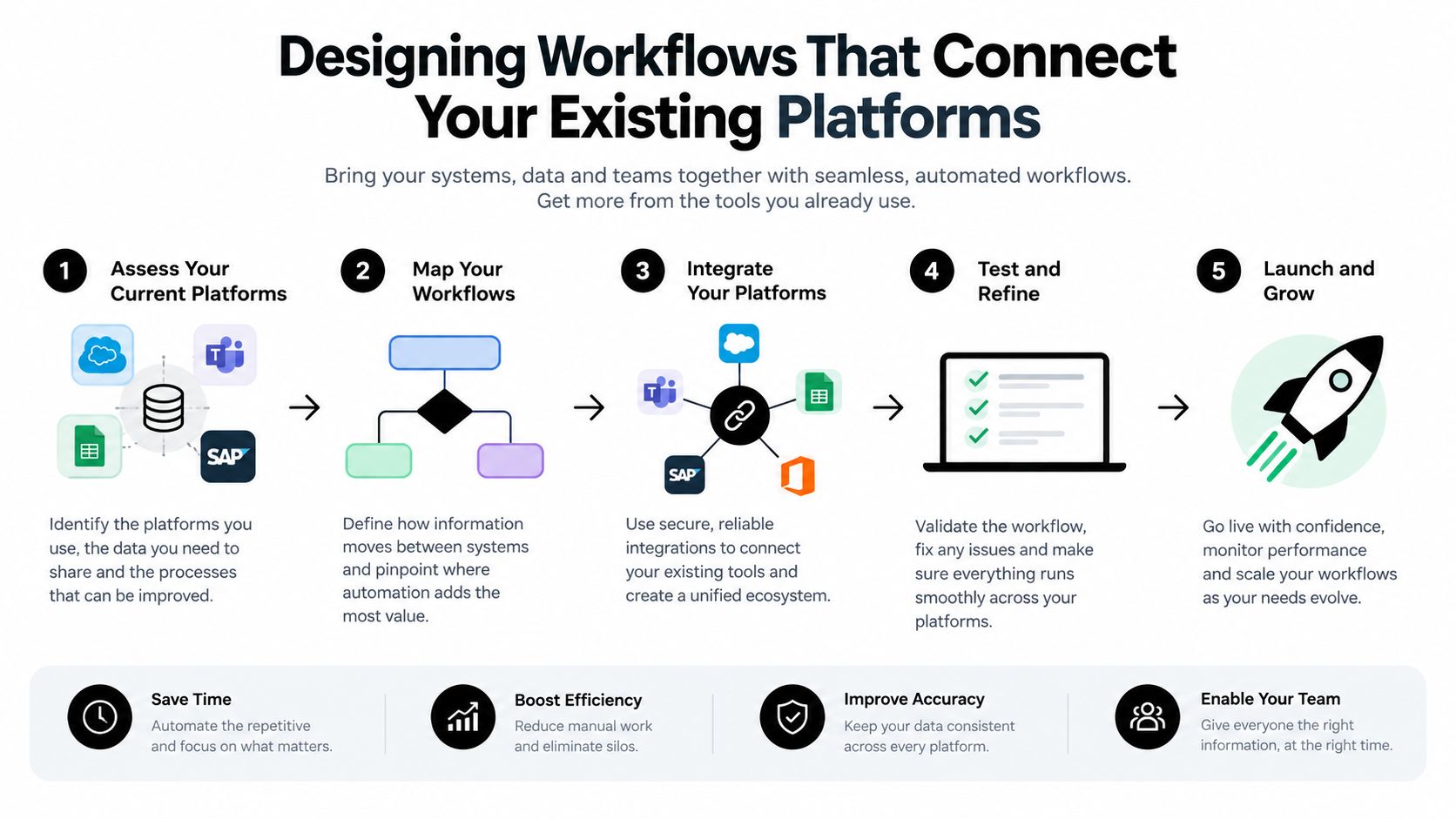 A five-step infographic showing how to design and automate workflows between existing business software platforms.