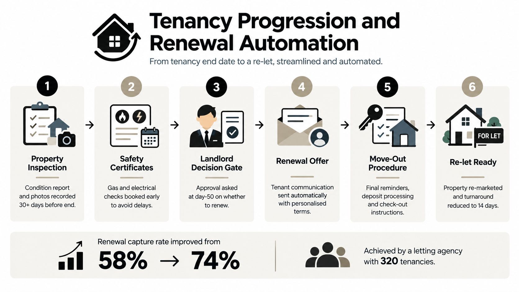 A six-step infographic illustrating the automated process for property tenancy progression and renewal management.