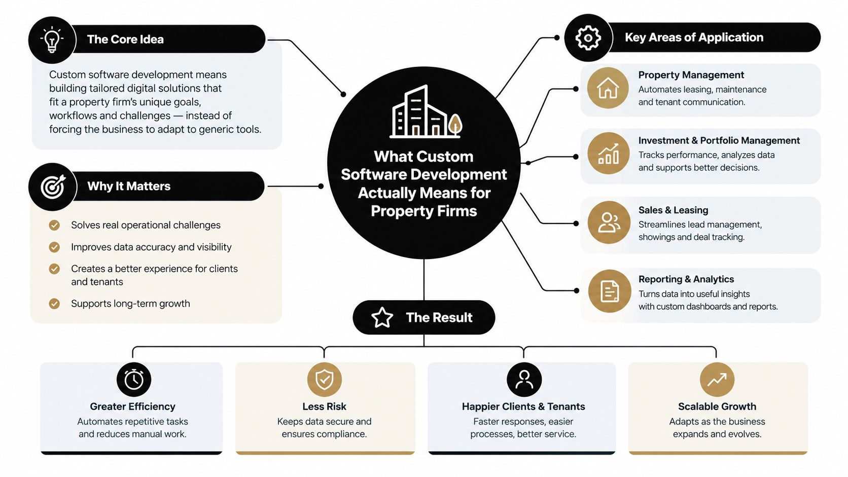 A diagram illustrating the benefits and application areas of custom software development for property management companies.