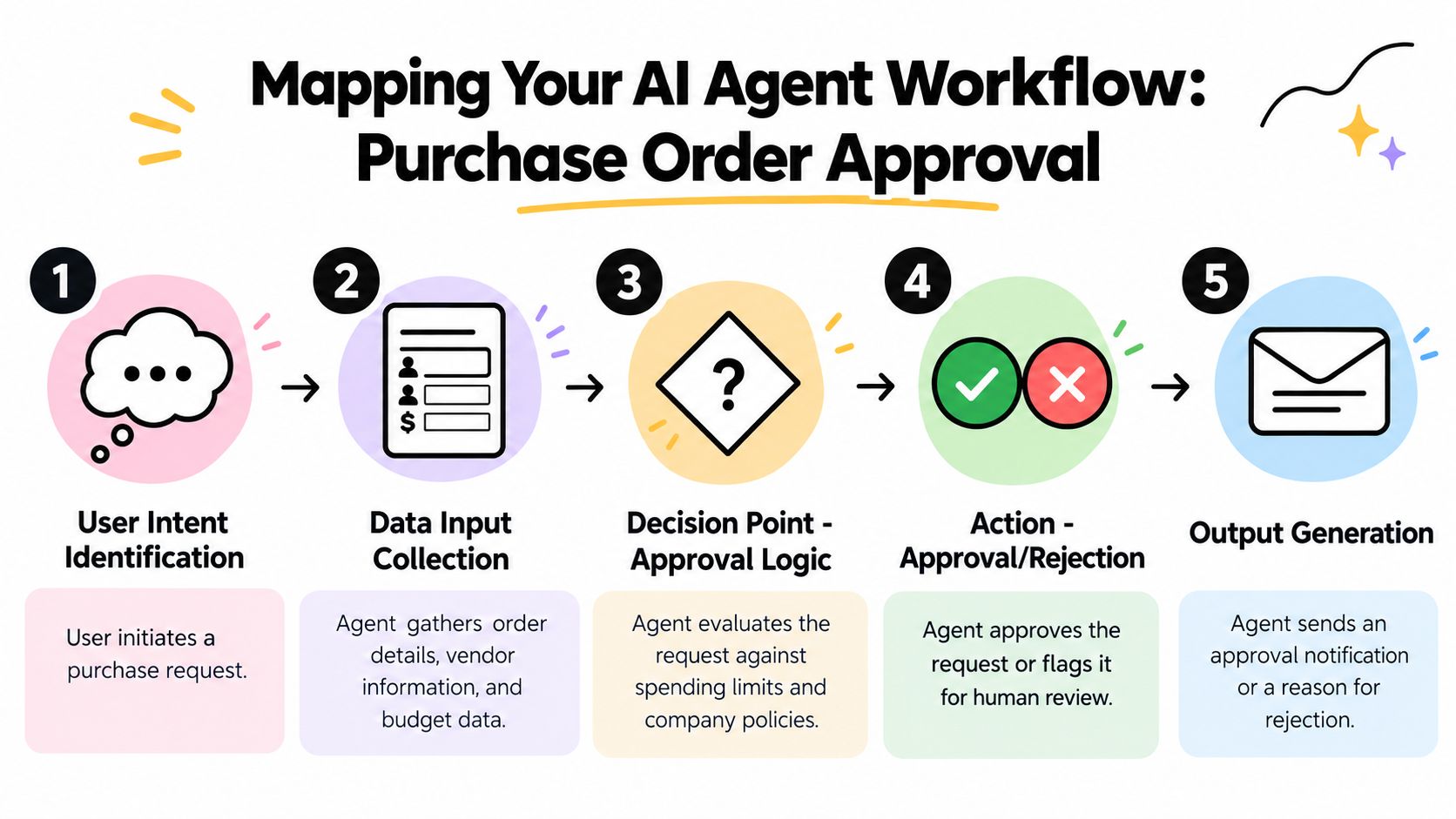 A five-step flowchart infographic illustrating the AI agent workflow for processing purchase order approvals effectively.